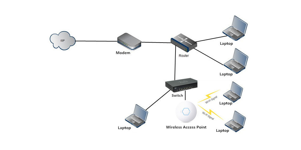 What Is The Difference Between The Wireless Access Point And The Router?