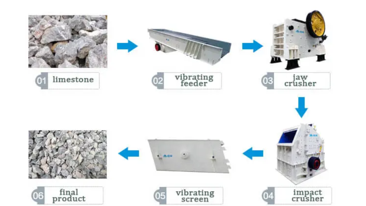Everything You Need to Know About a Limestone Crusher System
