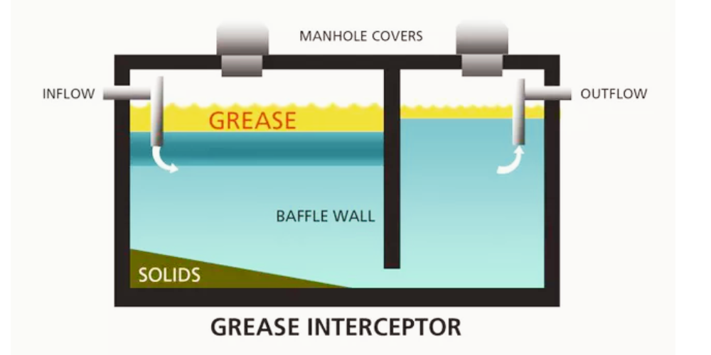 Plastic Grease Traps for Efficient Waste Management