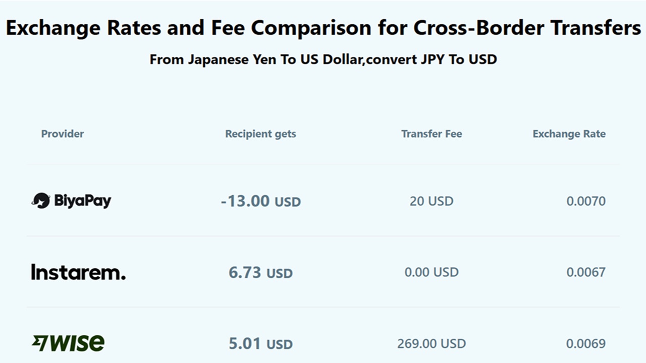 Why BiyaPay Is the Smart Choice for Japanese Yen Cross-Border Transfers