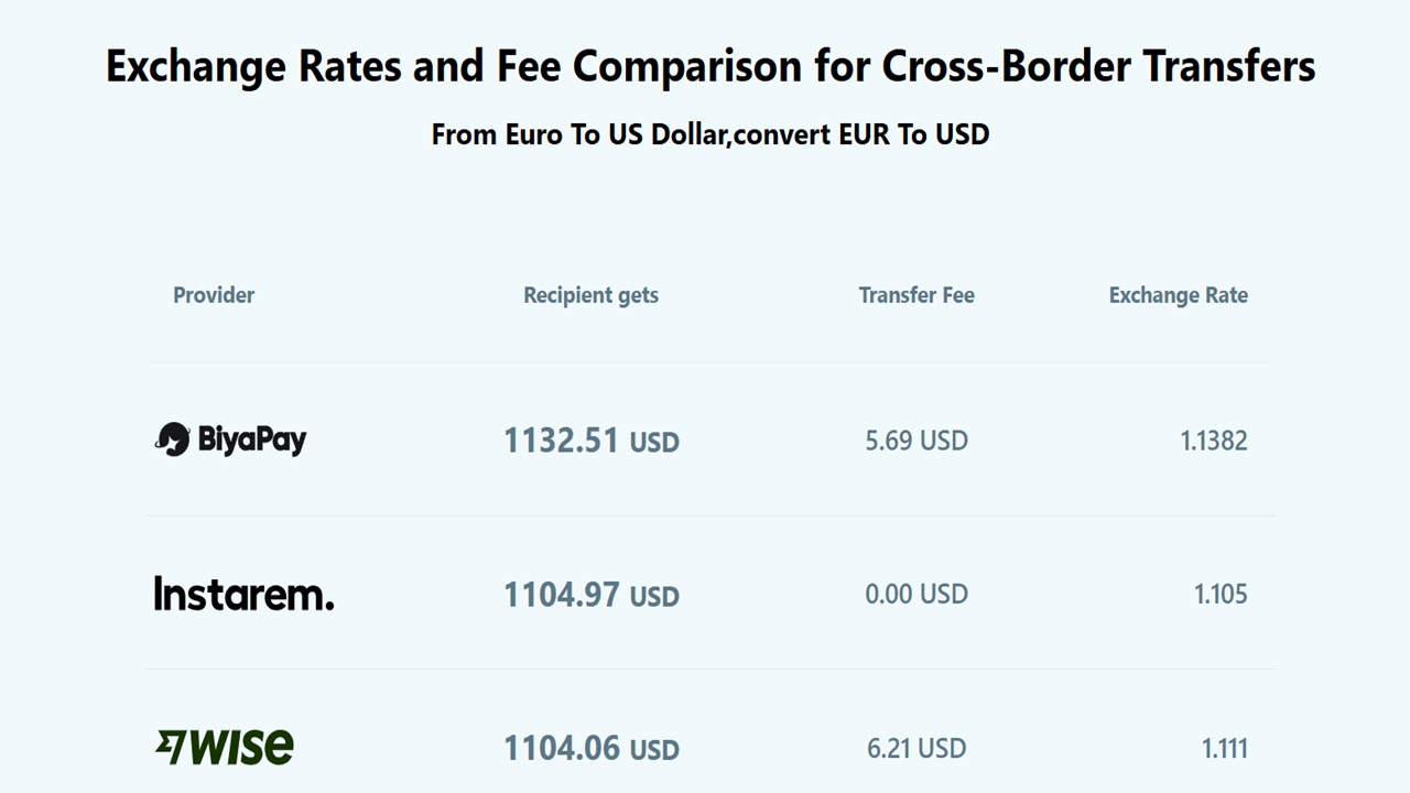 From Euros to Dollars: BiyaPay’s Live Rate Tool Makes It Simple